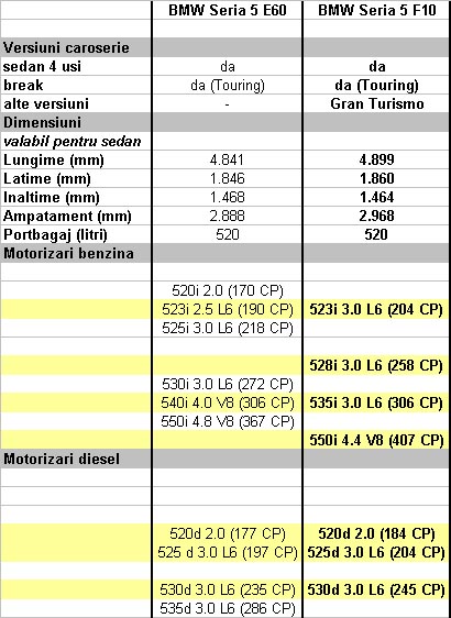 E 60 vs. F 10