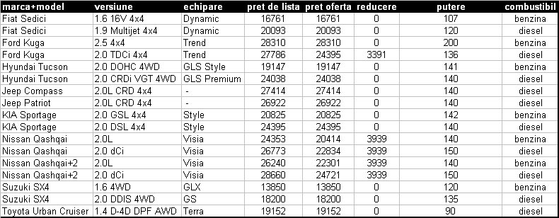 SUV-urile de categorie mica, oferite pe piata de la noi