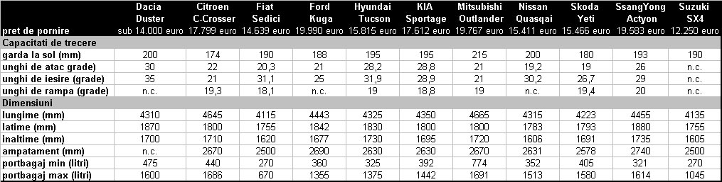 Dacia Duster, capacitati de trecere foarte bune comparativ cu principalii concurenti