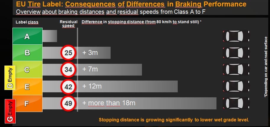 Noile etichete UE pentru anvelope au in vedere in primul rand siguranta rutiera